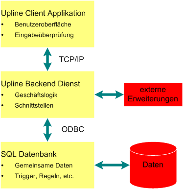 Upline CE auf Symbol PPT